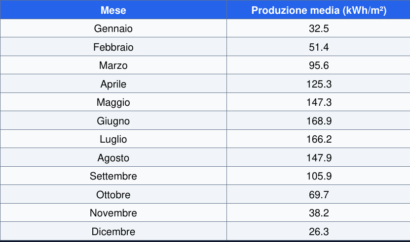 Report ItaliaVoltaico, pagina 04: Produzione stimata